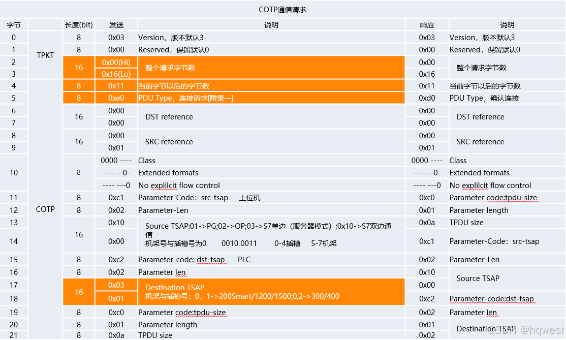 手摸手教你撕碎西门子S7通讯协议03--COTP连接请求_cotp协议-CSDN博客