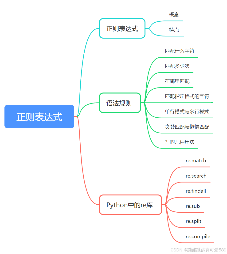 Python----Python高级（正则表达式：语法规则，re库）