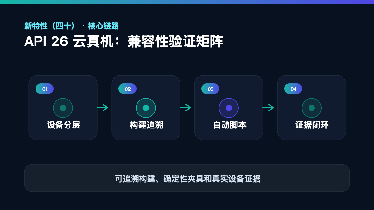 HarmonyOS 7 新特性（四十）｜API 26 云真机兼容性矩阵 核心链路