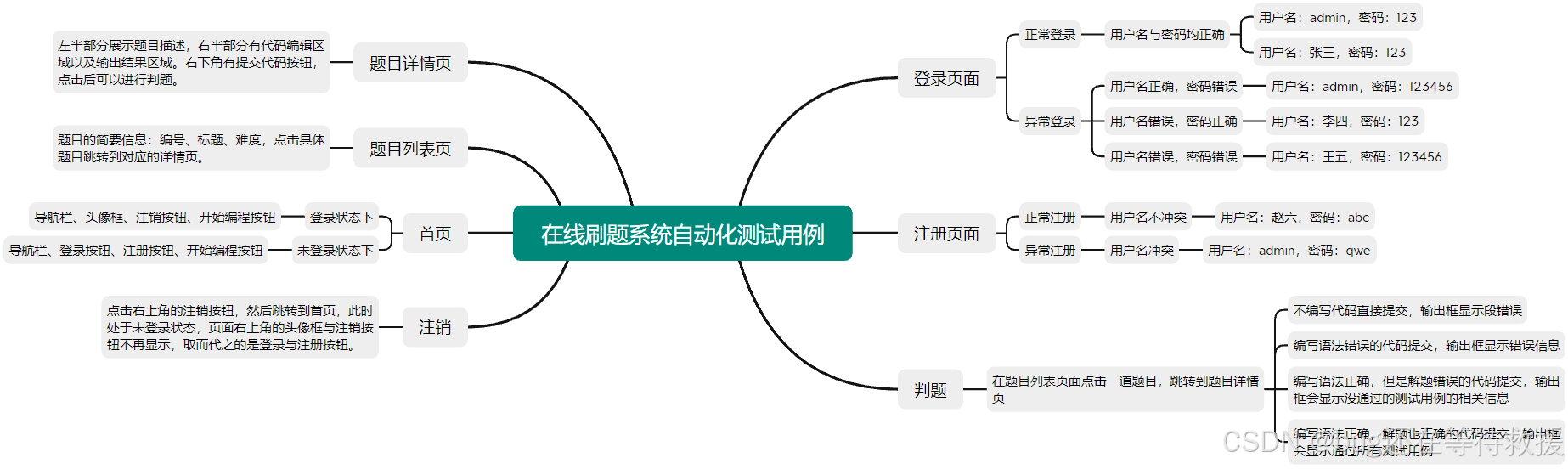 在线刷题系统测试报告