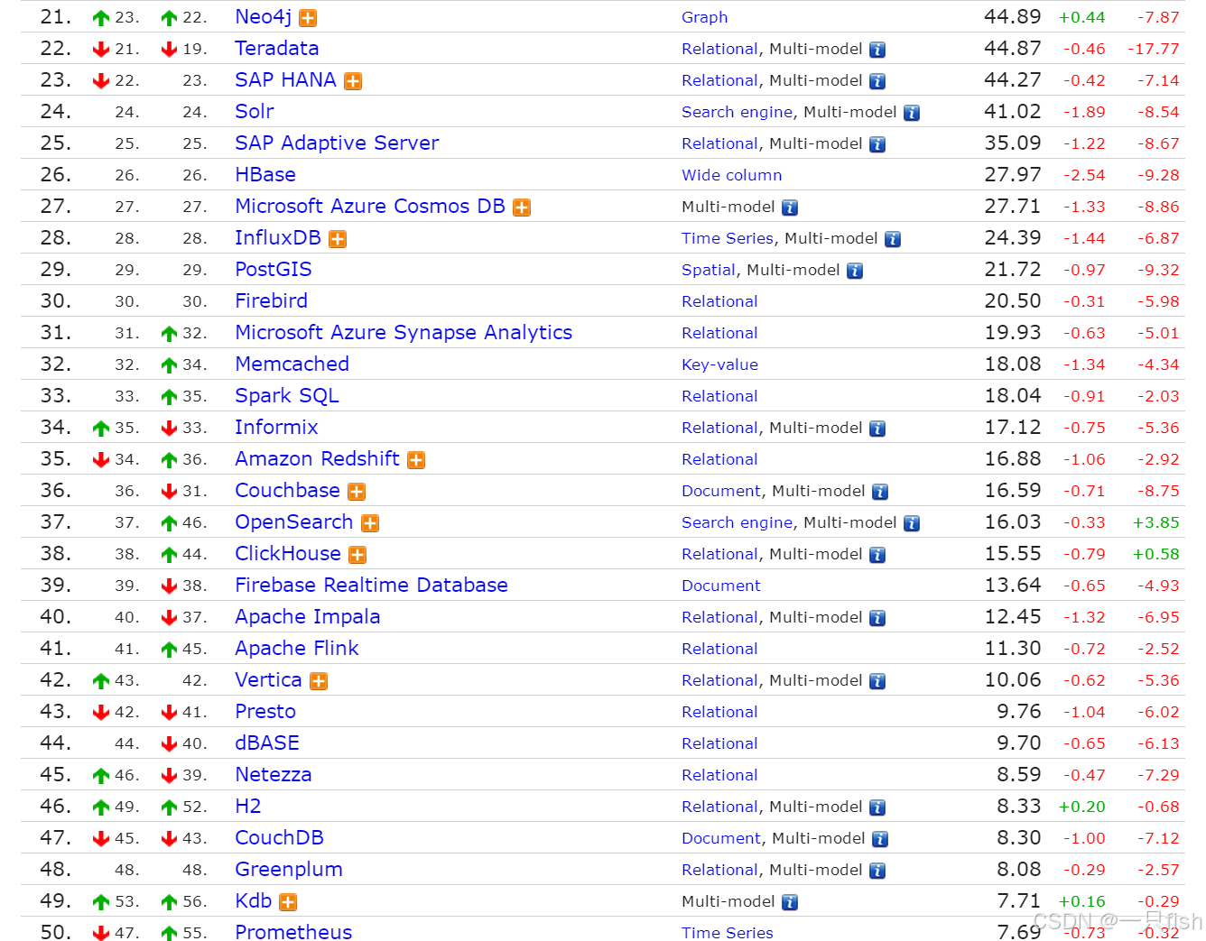 DB-Engines Ranking 2024年6月数据库排行_dbengines排行榜-CSDN博客