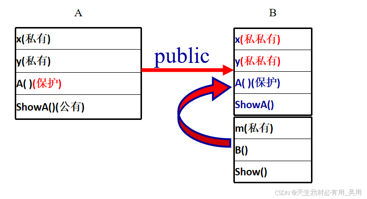 c++派生与继承
