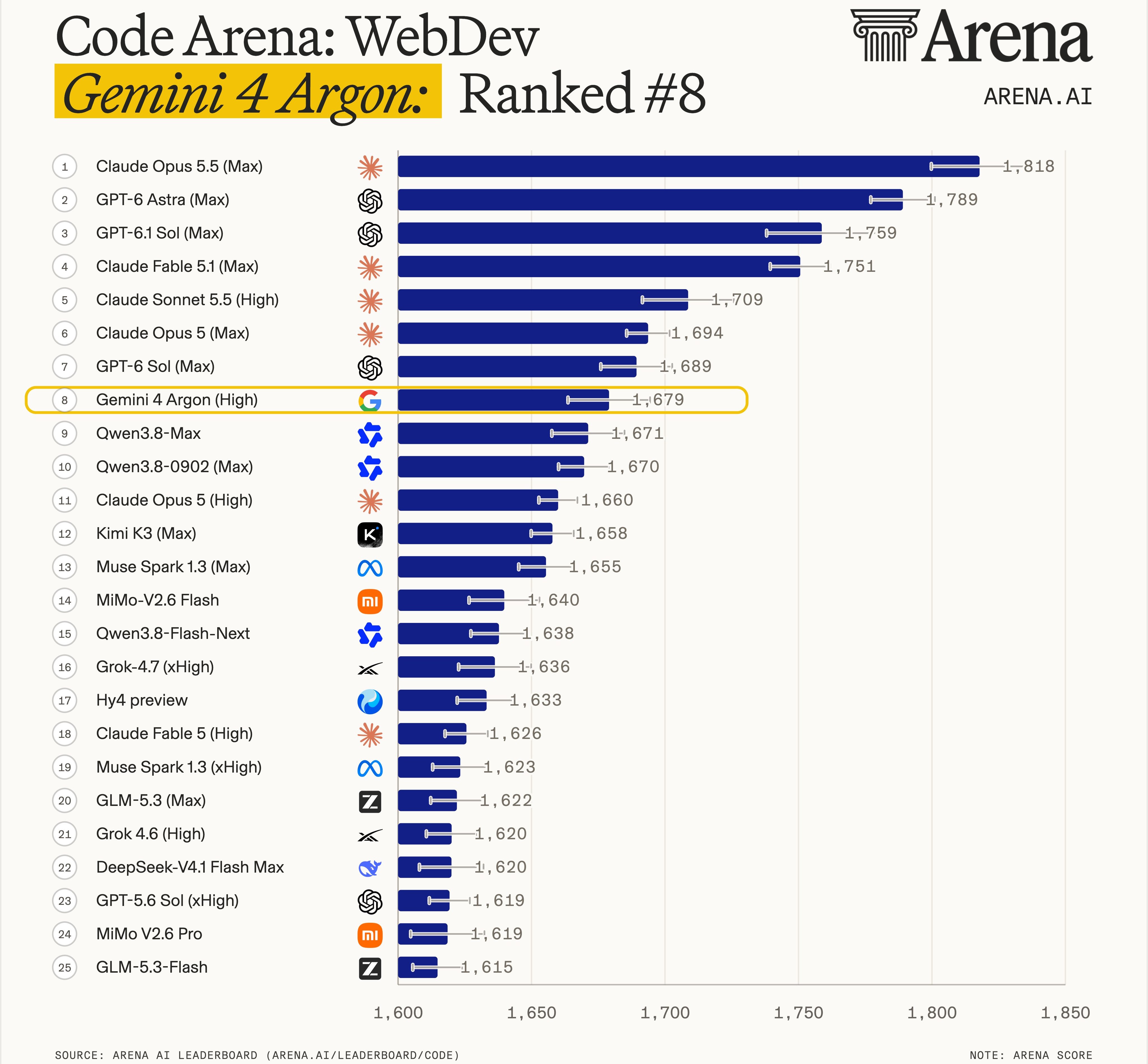▲ 图Arena 网页开发榜聊起来讨人喜欢动手做网页就弱一些。智能体方面有好有坏。AutomationBench-AA 测企业软件里的工作流Argon 排第一领先 Sonnet 5.5 一些。Terminal-Bench 4.0 测终端任务AA 测得 Argon 明显落后 Sonnet 5.5也不如 Opus 5.5 和 Astra。