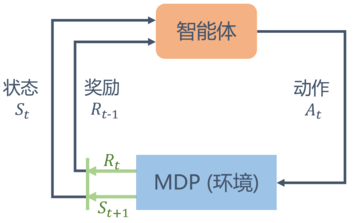 智能体与环境MDP的交互示意图/RL结构图