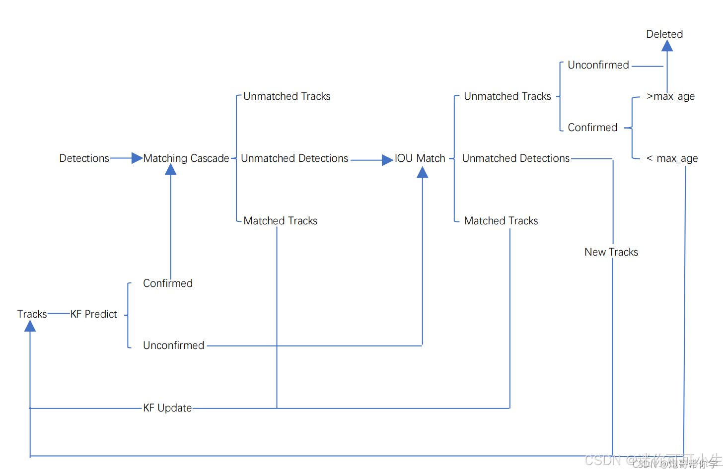 多目标跟踪MOT(Multiple Object Tracking)-----------------------所有你想要的都在里面-CSDN博客