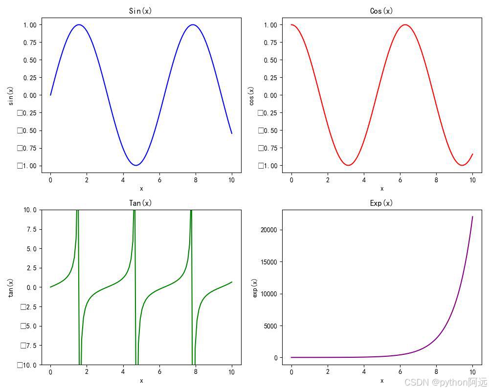 3.使用matplotlib的画布与子图功能_import matplotlib.pyplot as pltimport numpy as ...