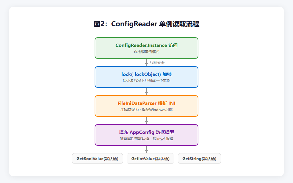 图2:ConfigReader 单例读取流程