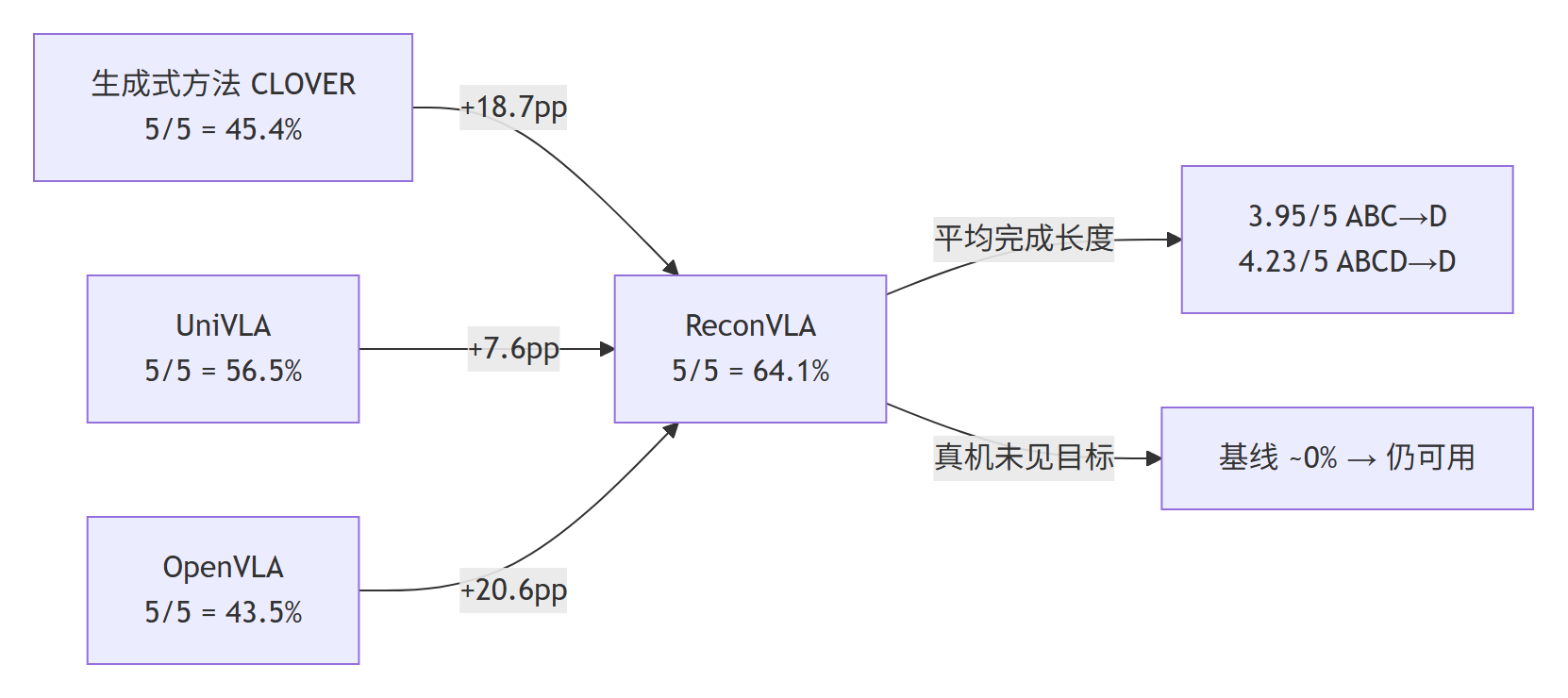 ReconVLA 与 CLOVER、UniVLA、OpenVLA 的 CALVIN 结果对比图，标注成功率差距与真机泛化（Mermaid 流程图）