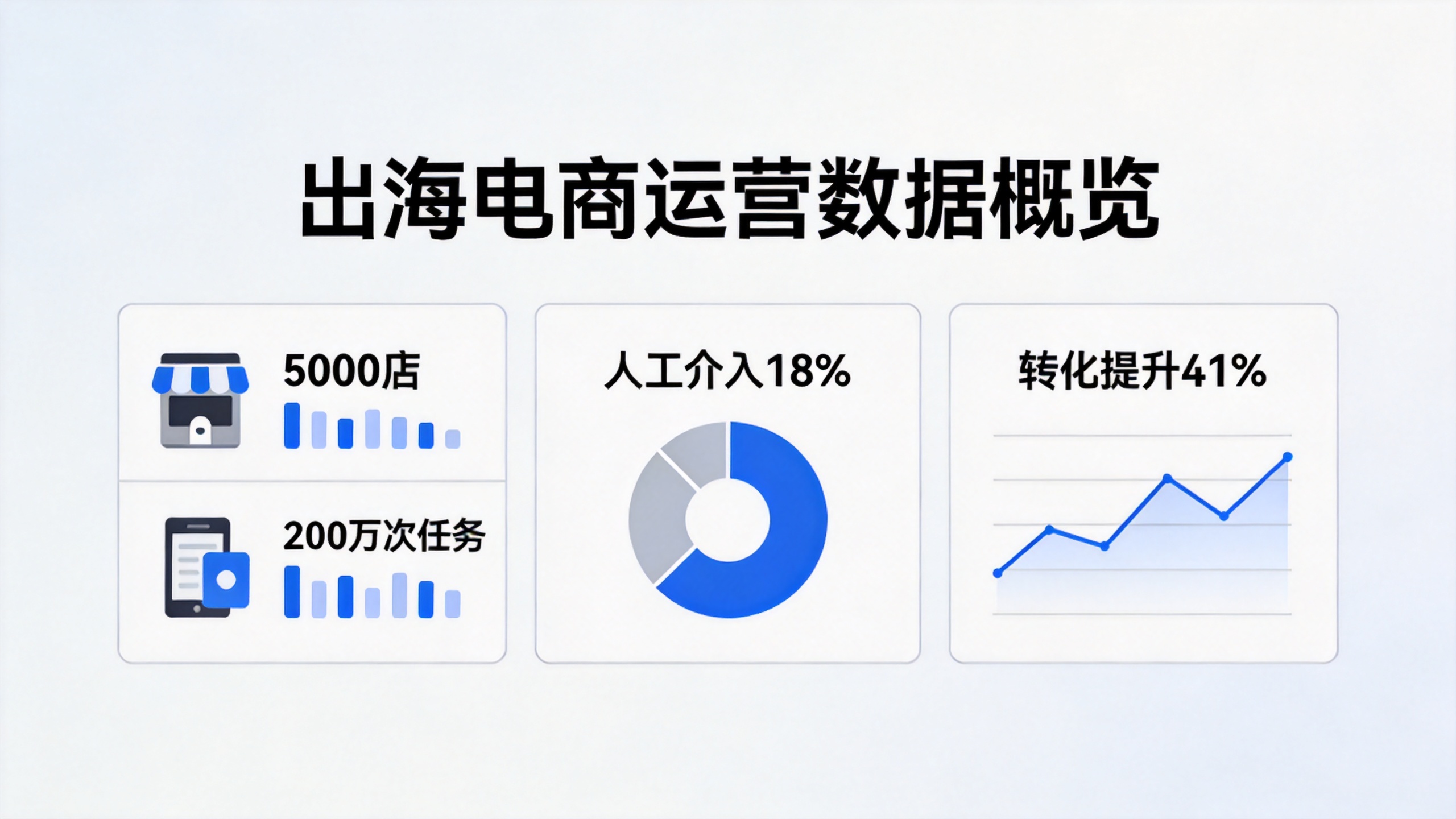 数据信息图:5000店200万次任务、人工介入18%、转化+41%,蓝灰商务