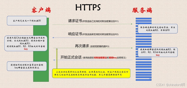 【网络】HTTPS浅析-CSDN博客