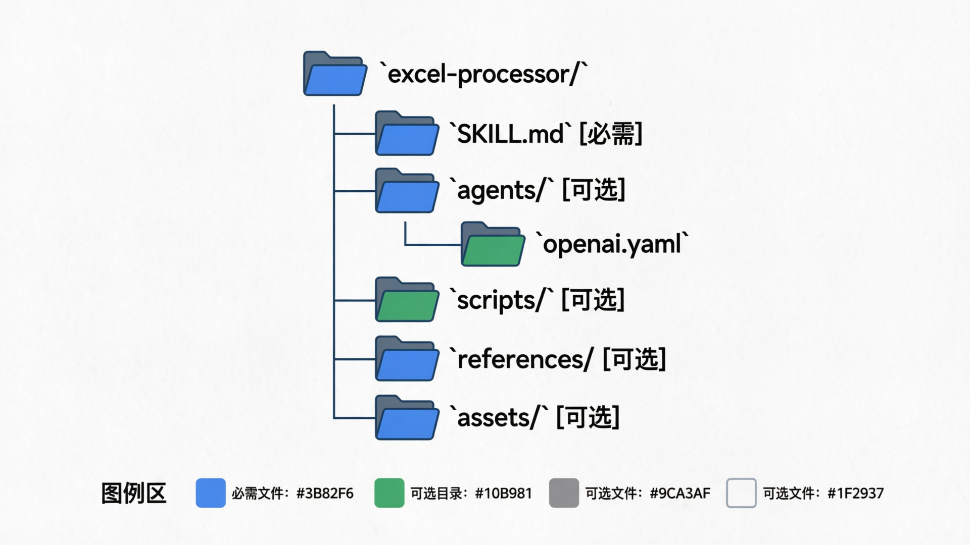 Skill 文件结构示意图