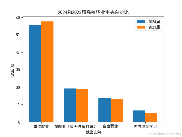 Python绘图入门：使用Matplotlib绘制柱状图