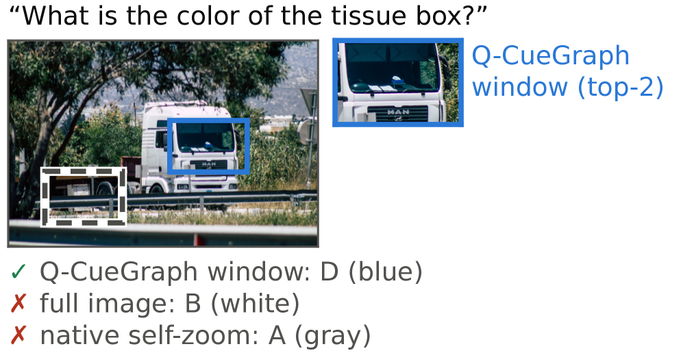 V*Bench 定性示例:纸巾盒颜色问题,Q-CueGraph 框住了目标答对,全图和 native self-zoom 都答错
