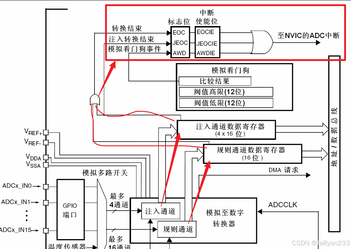 ADC_基础知识_adc介绍-CSDN博客