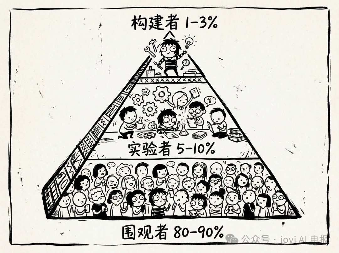 AI参与模型漏斗