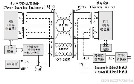 POE供电详解:48V在10/100/1000Mbps以太网中的应用与实现-CSDN博客