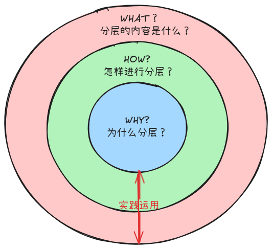 黄金思维圈