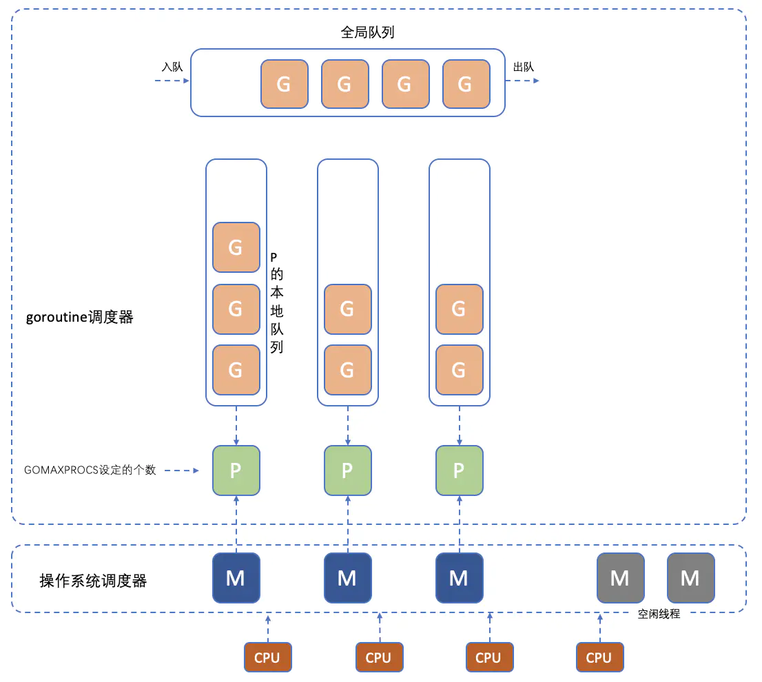 GMP模型示意图
