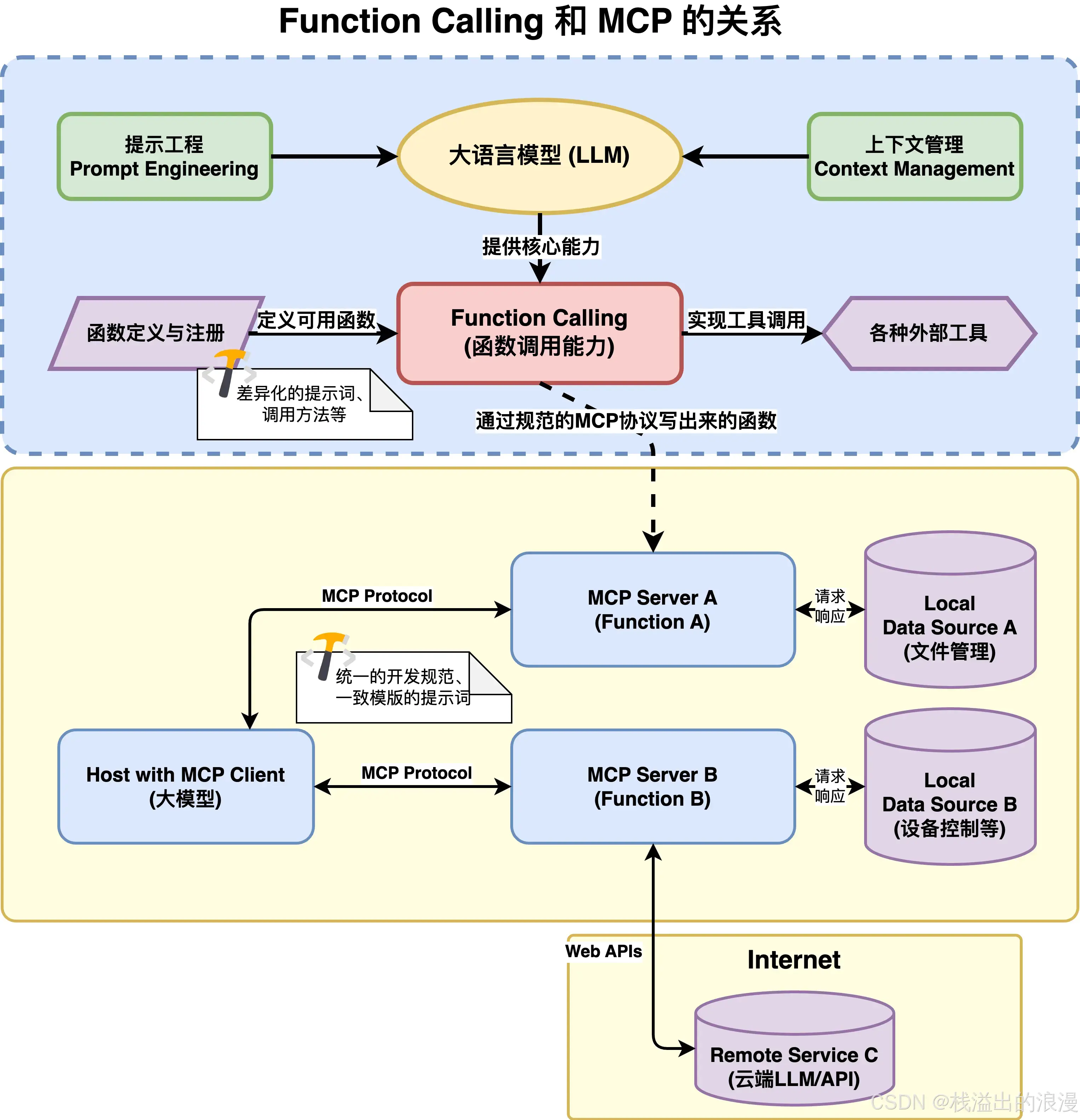 大厂MCP实践_MCP技术_大模型应用场景