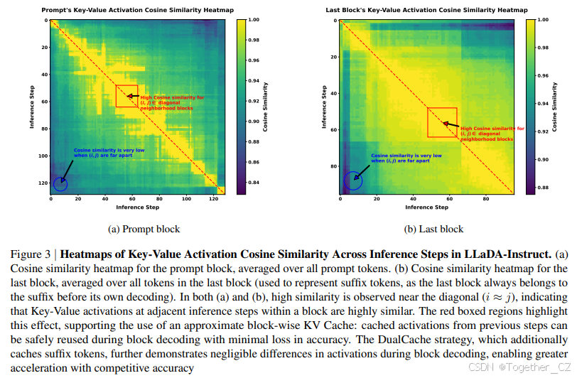 Fast-dLLM: Training-free Acceleration of Diffusion LLM by Enabling KV ...