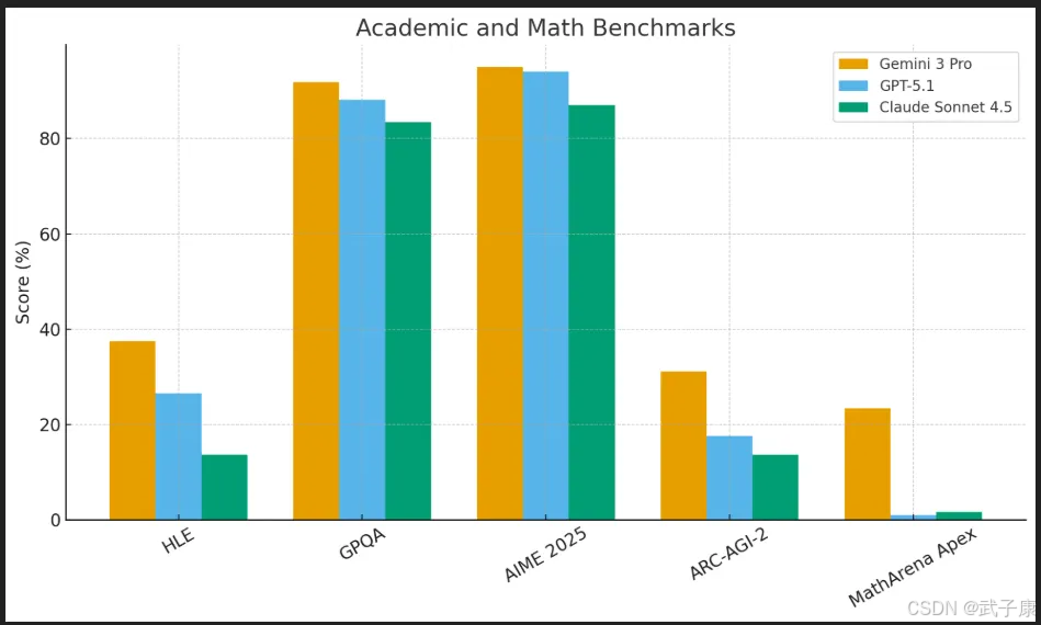 学术、数学能力