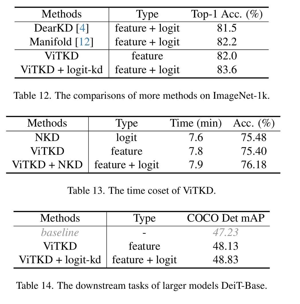 【ViTKD: Feature-based Knowledge Distillation for Vision Transformers ...