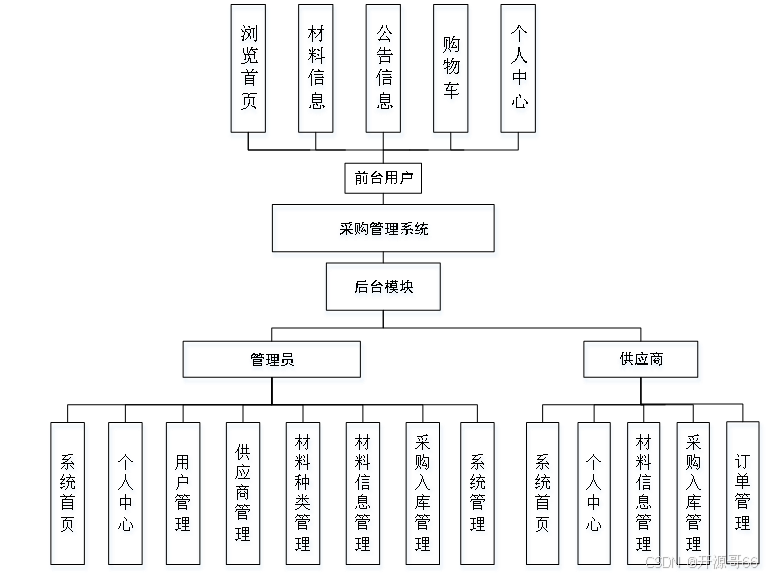 【含文档】基于Springboot+Vue的采购管理系统（含源码+数据库+lw）