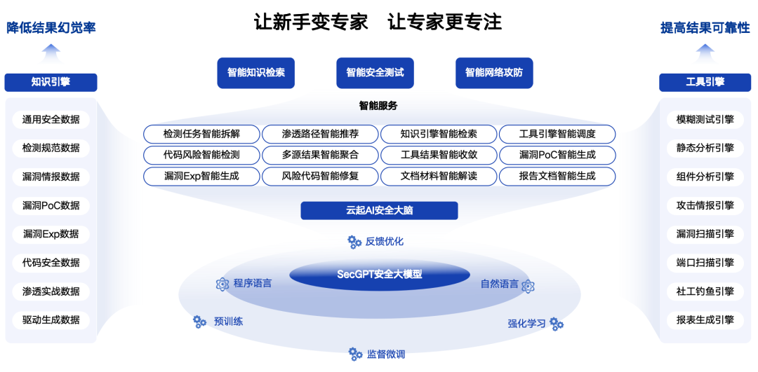 重大升级 | SecGPT V2.0：打造真正“懂安全”的大模型