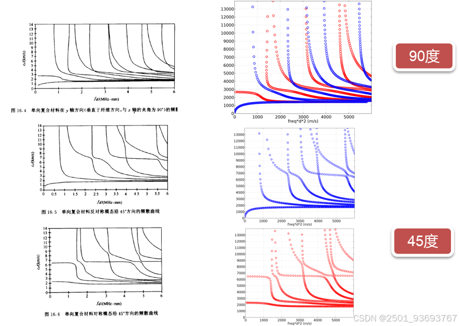 COMSOL 复现复合材料 Lamb 波频散曲线结果分析 comsol求解复合材料的频散曲线_comsol频散曲线-CSDN博客