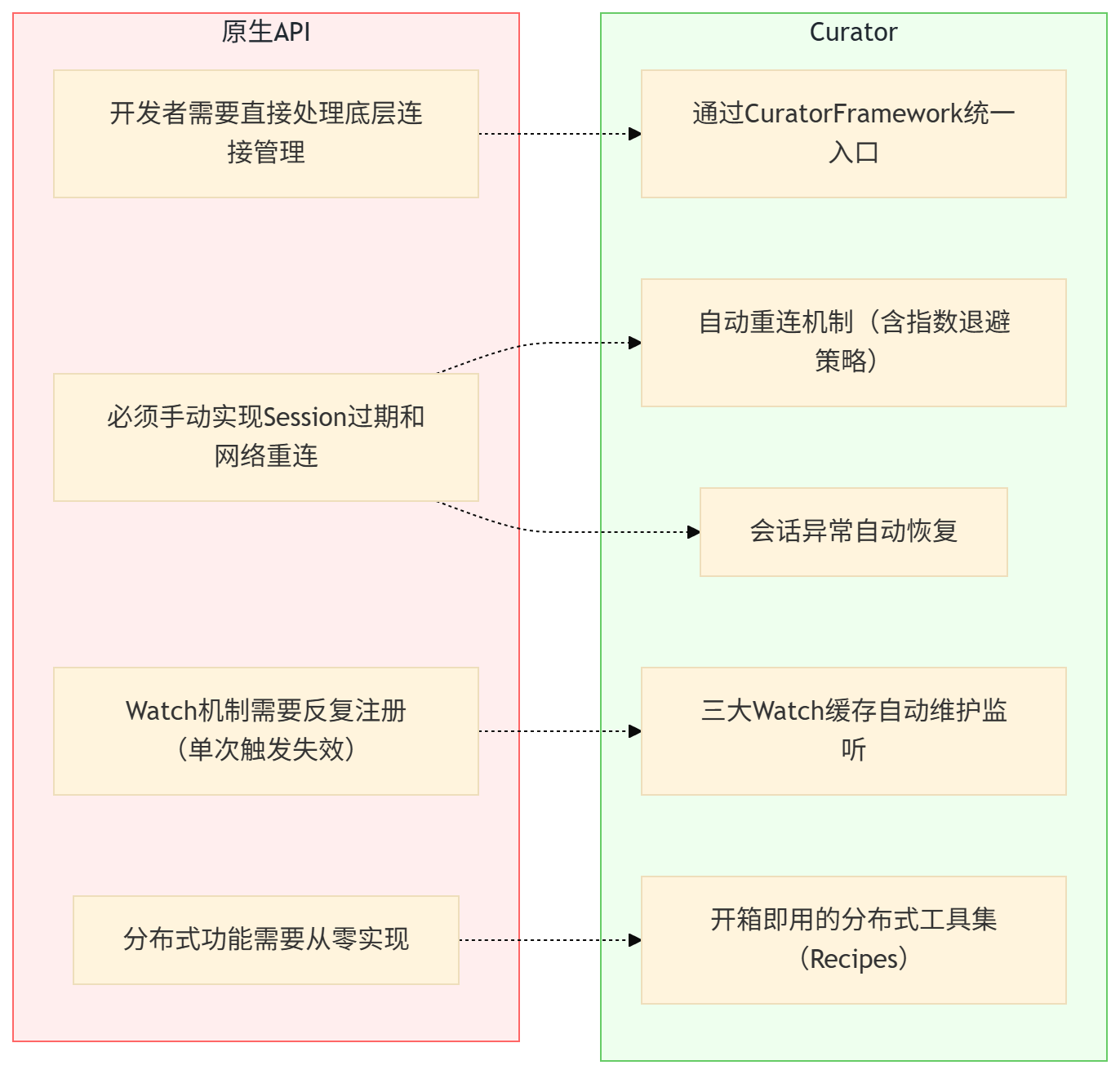 原生API vs Curator架构对比