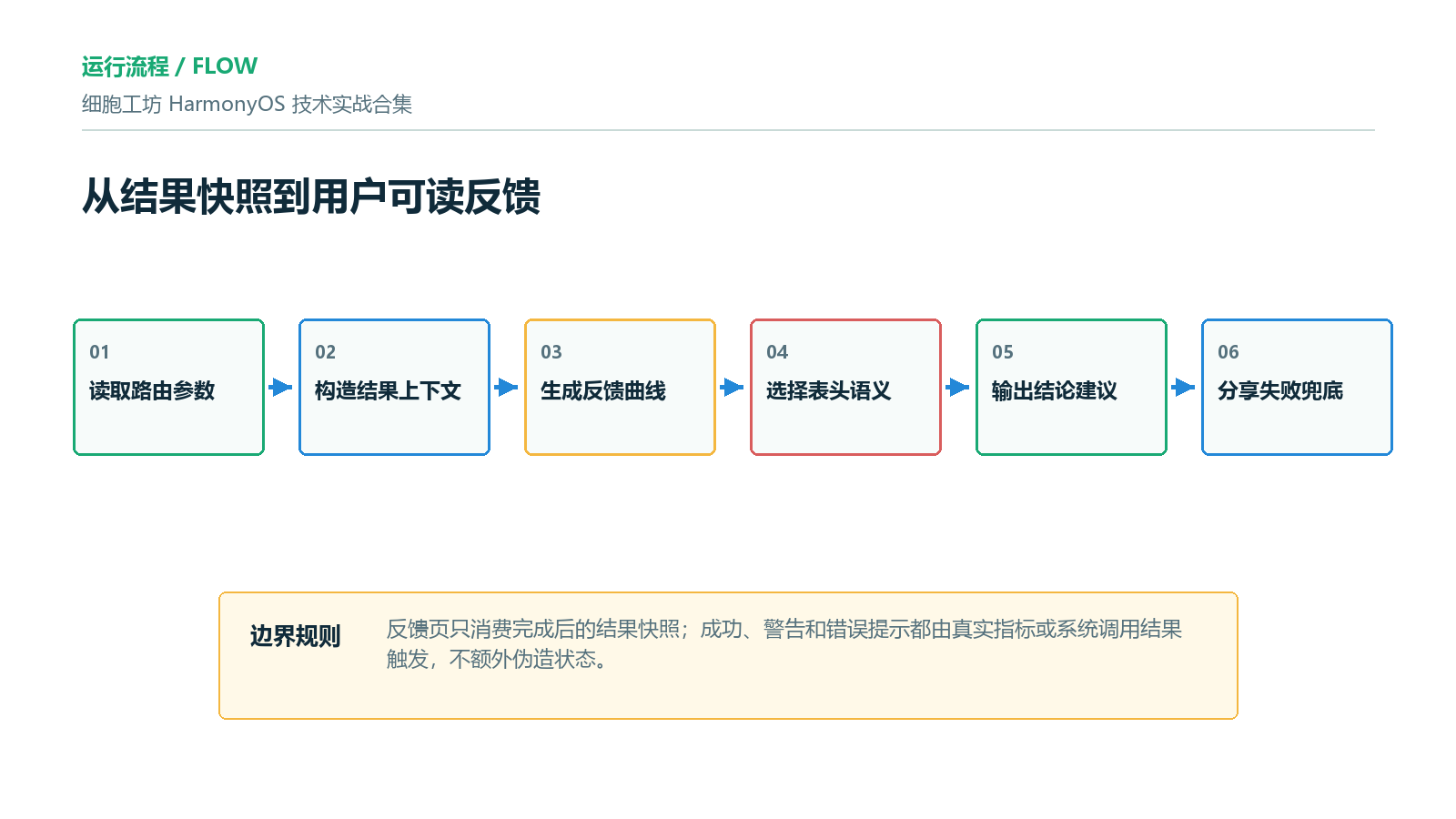 流程图：结果快照到反馈输出