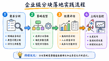 【AI】RAG 数据分块(Chunk)策略与实践封面图