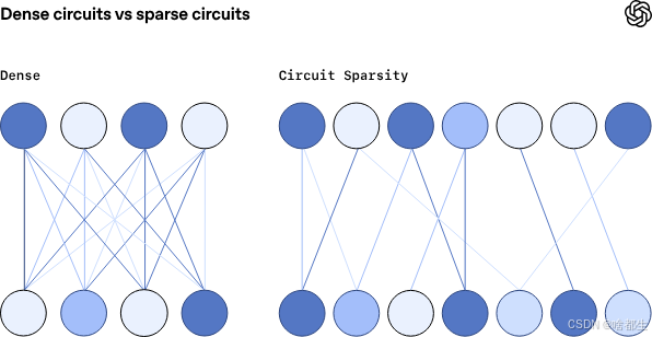 在常规的密集神经网络中,每个神经元都与下一层的每个神经元相连。在稀疏模型中,每个神经元只与下一个层的几个神经元相连。我们希望这能让神经元,以及整个网络,更容易理解