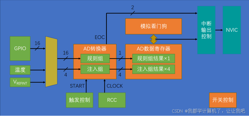 【STM32】江科大STM32小白养成记