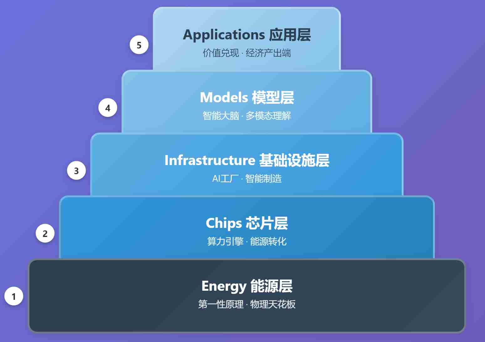 Jensen Huang关于”五层蛋糕“图示,来源AI Is a 5-Tier Cake