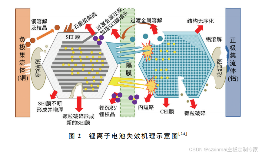 动力电池热失控机理及储能用复合气体在线监测装置解决方案_总结了外部短路引起的热失控机制,结果表明过热是由短路期间产生的欧姆热引起的。-CSDN博客