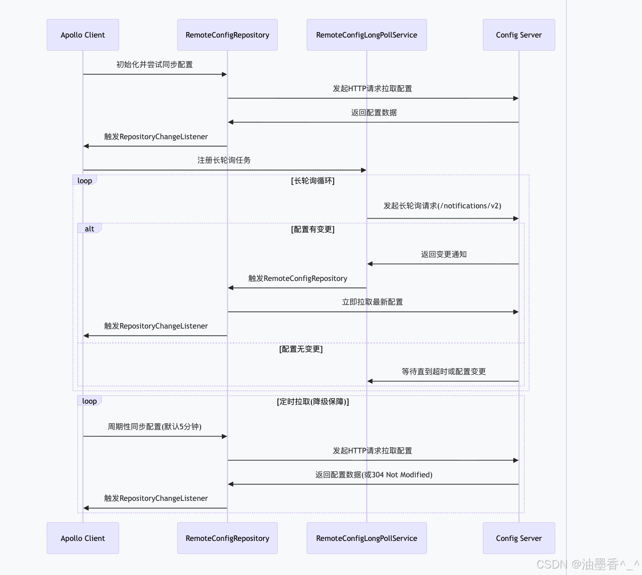 Apollo客户端 Client 轮询机制全解析_阿波罗客户端-CSDN博客
