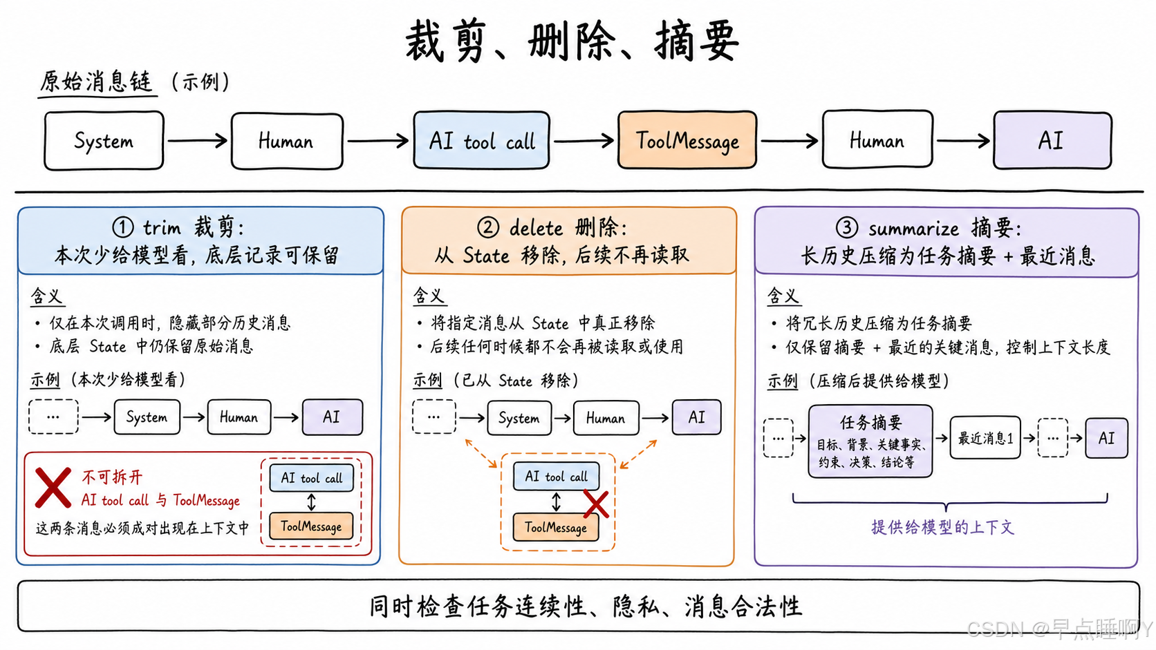 裁剪删除与摘要的差异