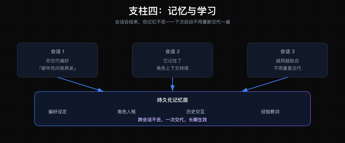 支柱四：记忆与学习