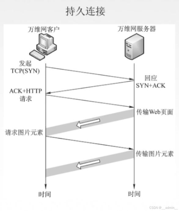 持久连接