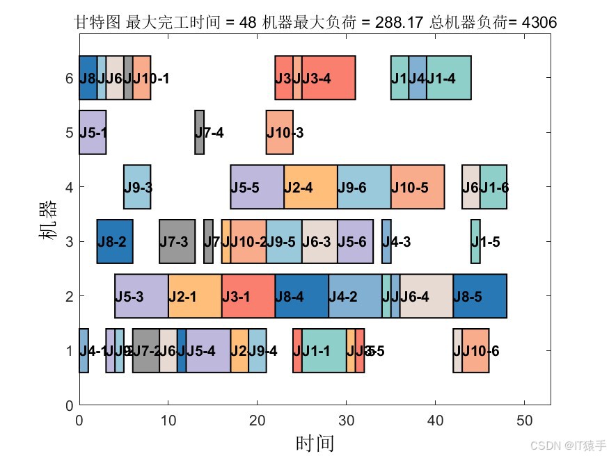 基于非支配的黑翅鸢算法 ( Non-dominated Sorting Black-winged Kite Algorithm)求解多目标柔性 ...