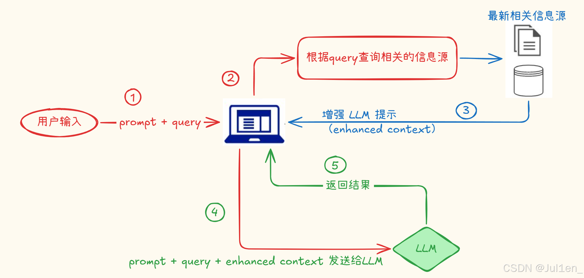 【Claude Code】带你理解从零理解 RAG 以及具体实现流程图_claude code rag是什么意思-CSDN博客
