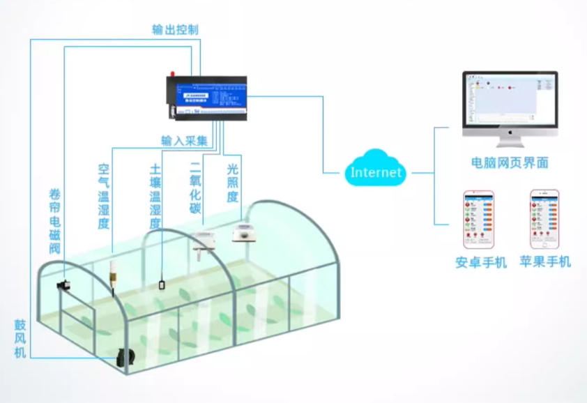 智能温室大棚示意图