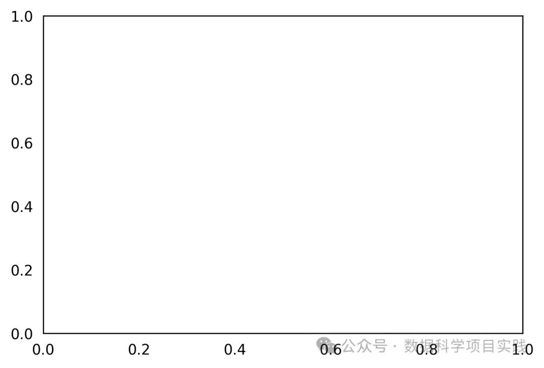 Matplotlib 简单教程 6:轴刻度\刻度标签隐藏_plt 隐藏坐标轴-CSDN博客