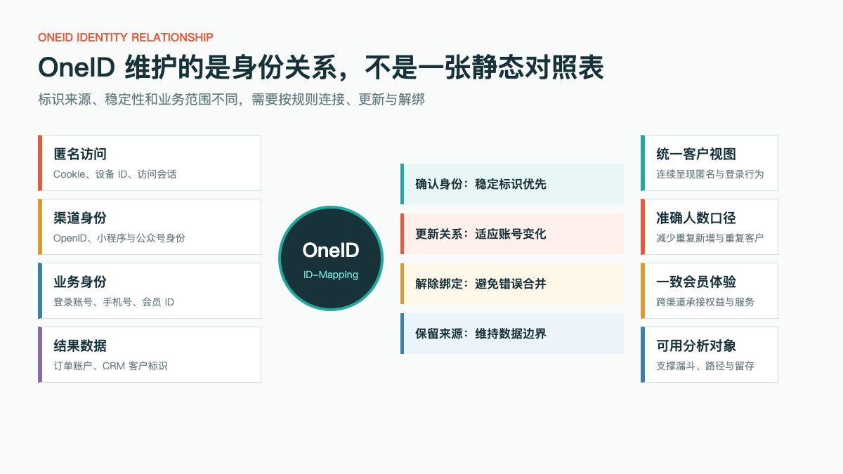 OneID 身份关系