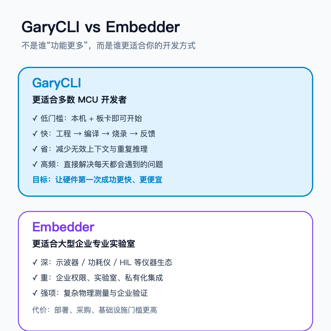 图5：GaryCLI 与 Embedder 的核心差异：GaryCLI 更强调让多数 MCU 开发者低门槛、低成本获得闭环；Embedder 更偏大型企业专业实验室。