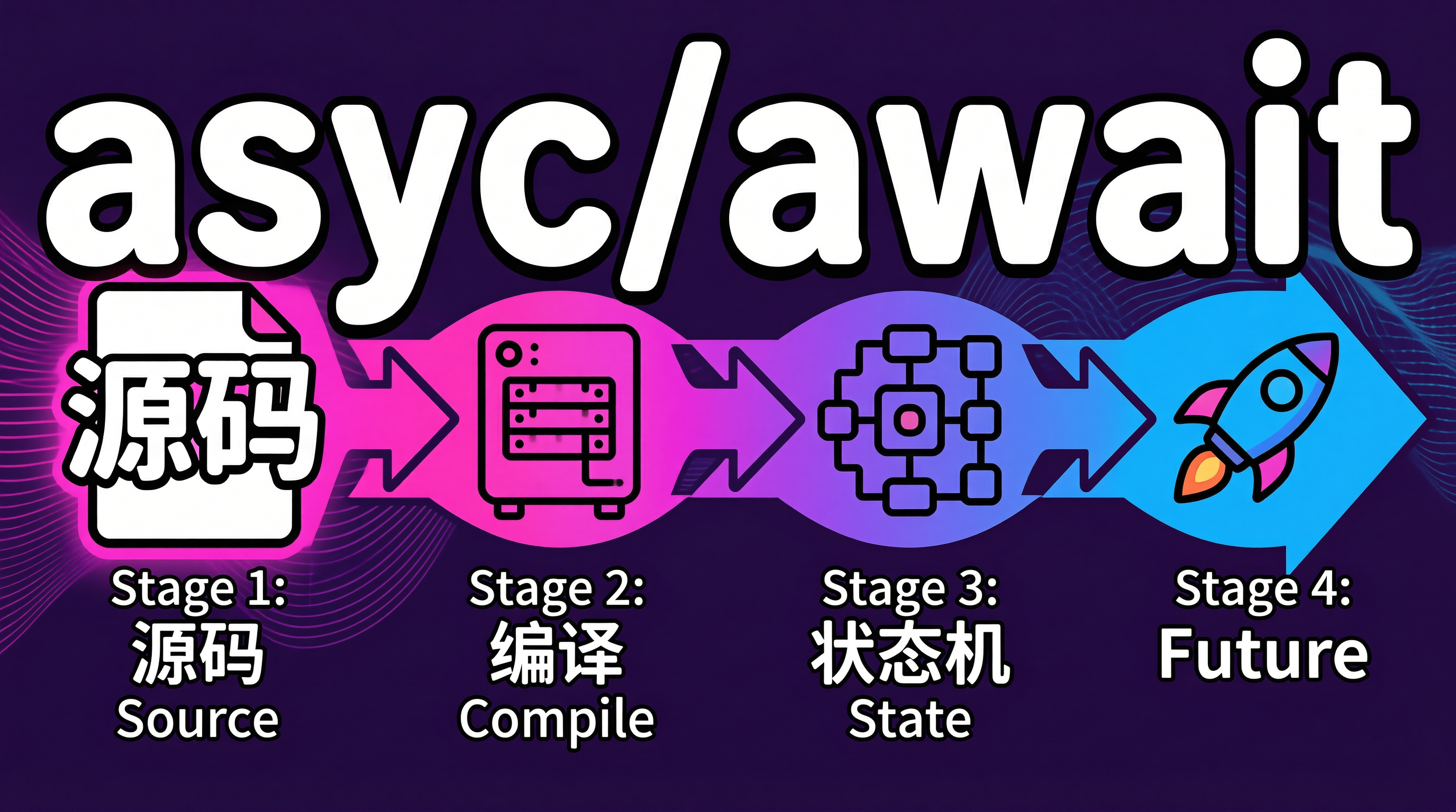 Rust async/await 状态机展开原理:从 .rs 源码到 Future 状态机的底层旅程-CSDN博客