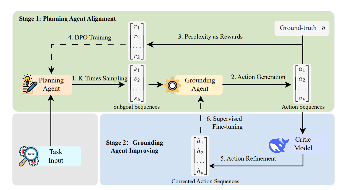 The proposed MOAT framework iteratively alternates between two stages