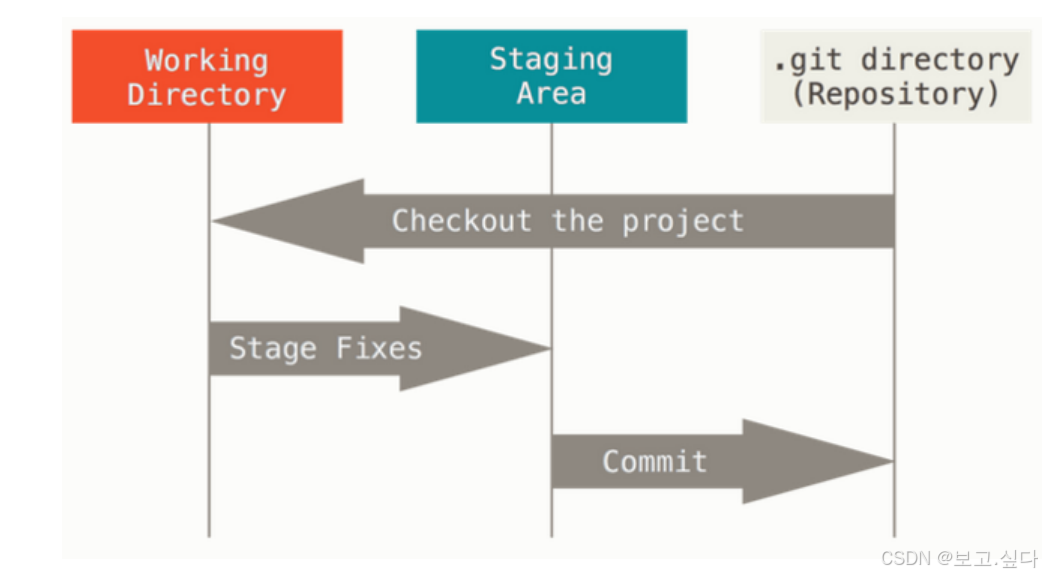 CICD 持续集成与持续交付