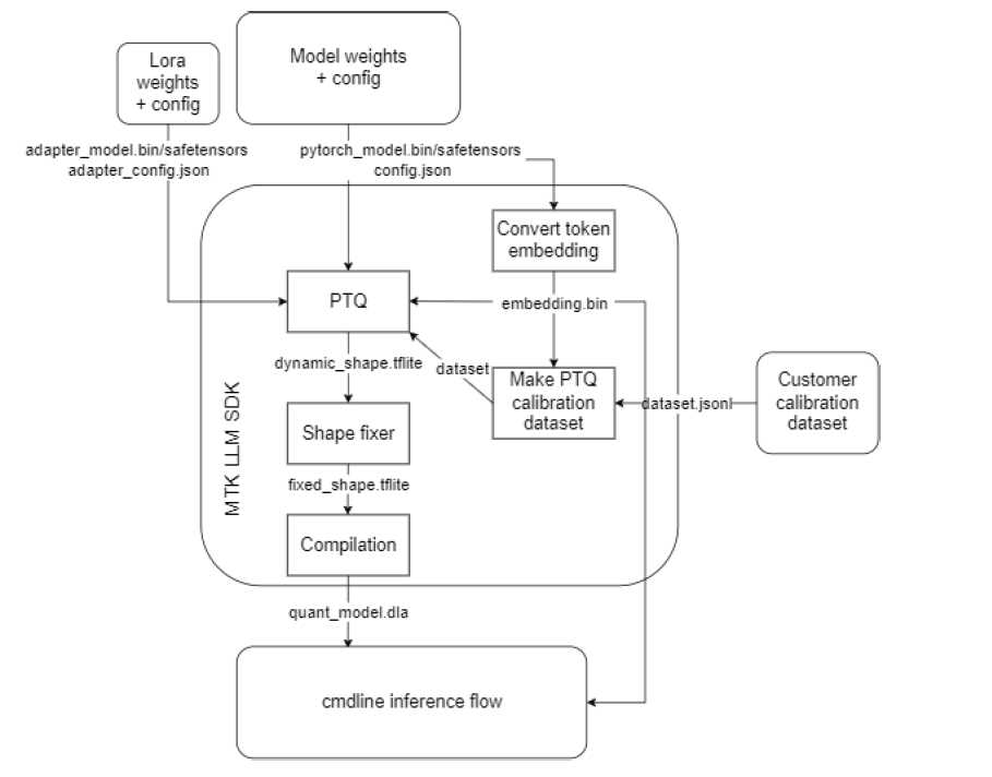 大模型-mtk llm sdk 使用简要说明-CSDN博客